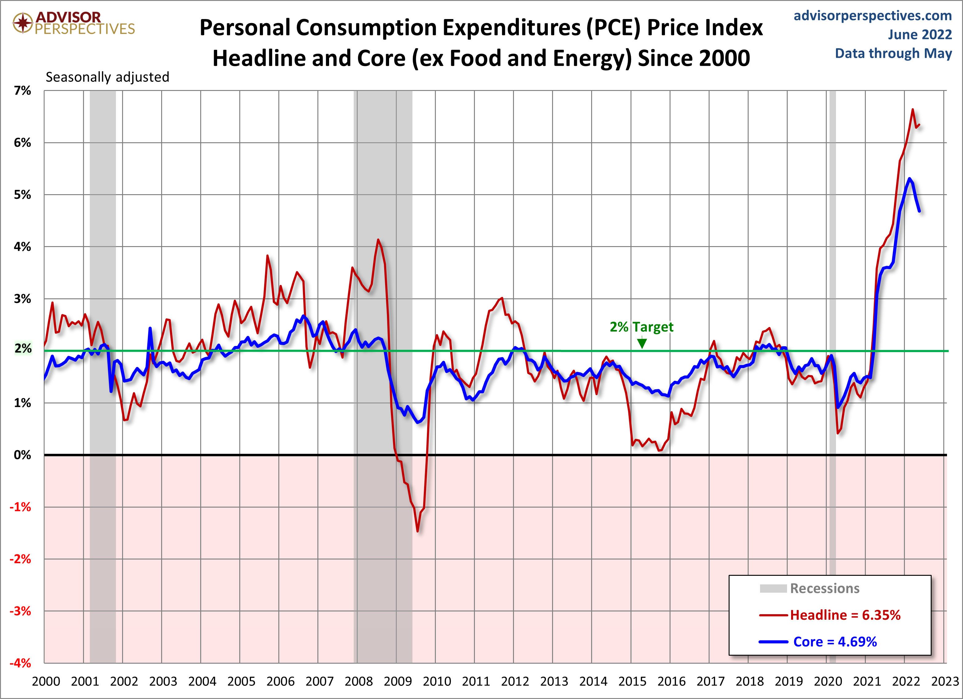 PCE Price Index since 2000