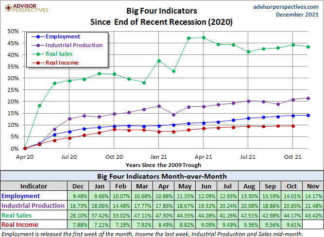 Big Four Since the 2009 Trough
