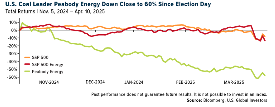 US Coal Leader Peabody Energy graph