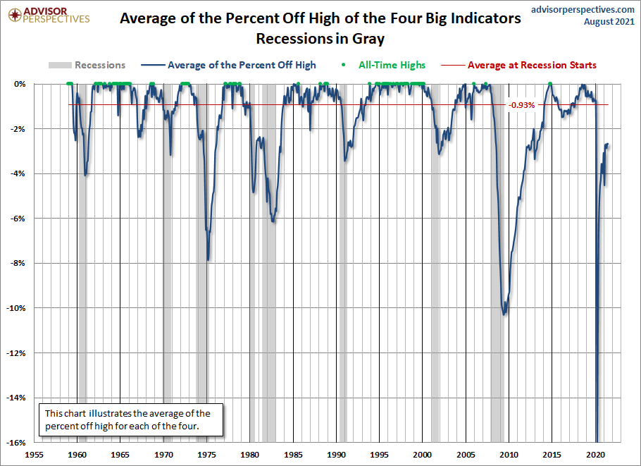 Big Four Average Since 1959
