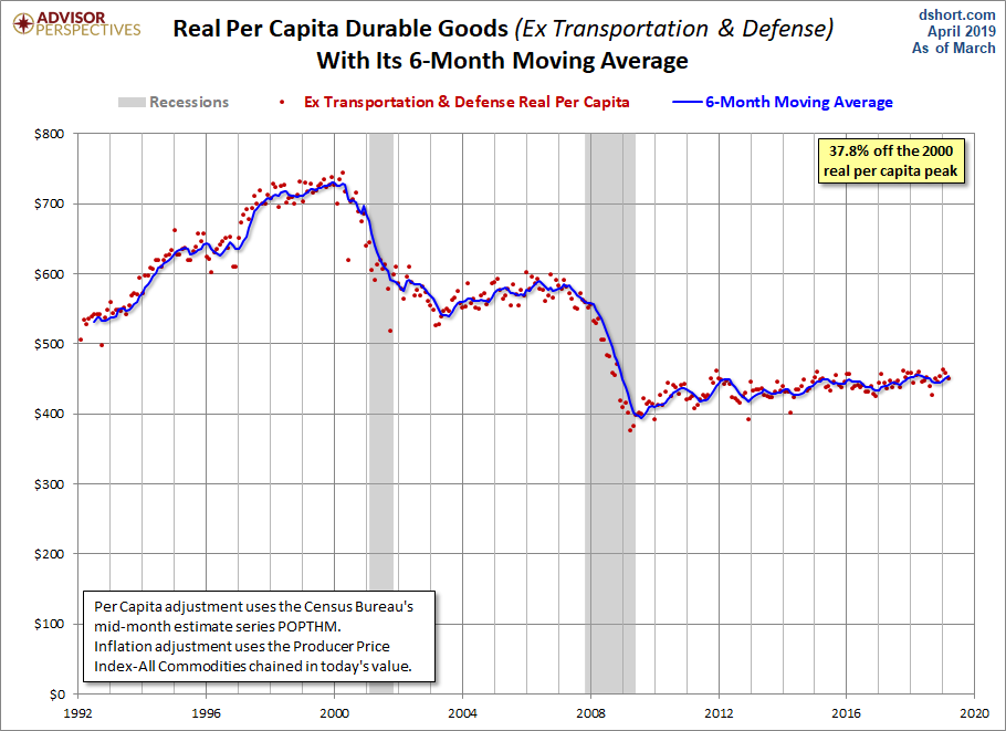 6-month Moving Average
