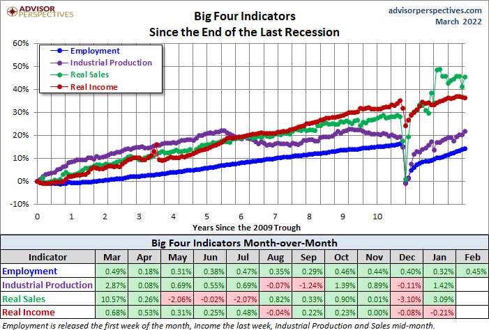 Big Four Since the 2009 Trough