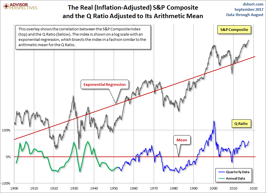 Q Ratio and the Market