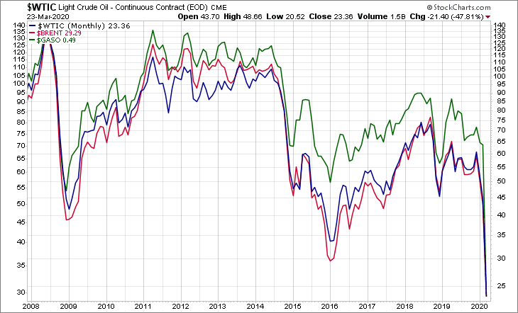 WTIC BRENT GASO