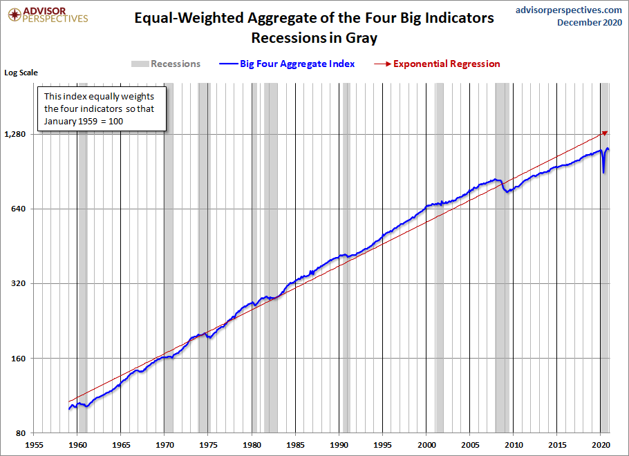 Big Four Aggregate Since 1959