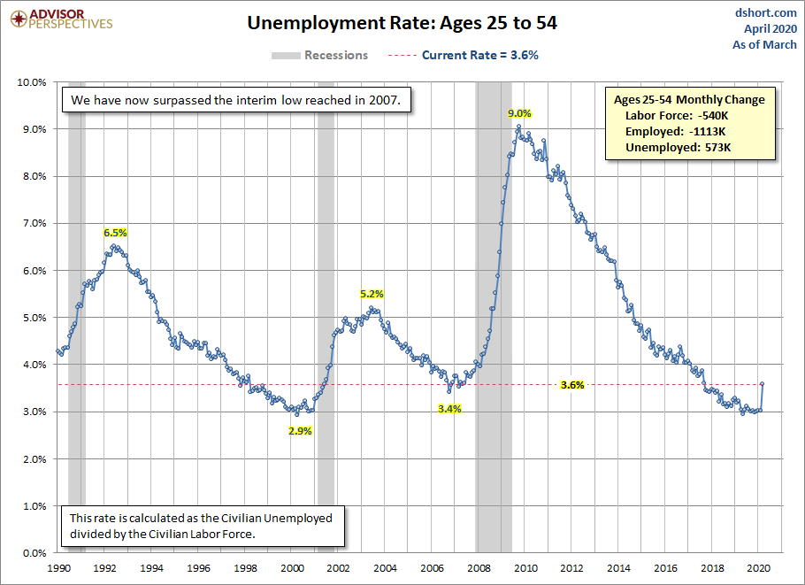 Unemployment Rate Ages 25-54