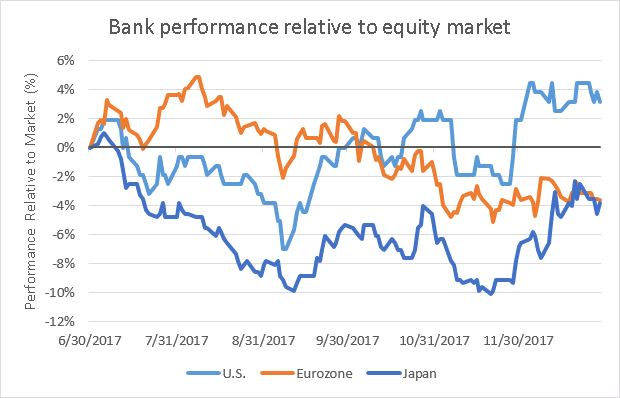 Bank performance relative to equity market
