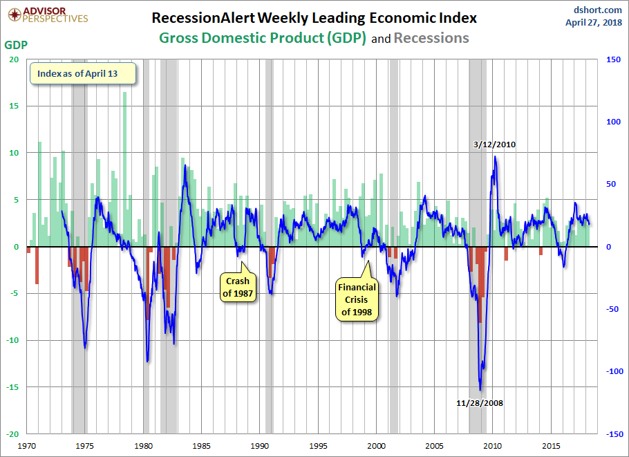 RecessionALERT and ECRI WLI Growth