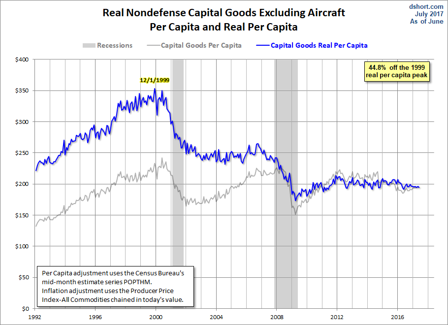 Core Capex per Capita