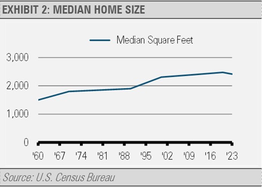 Median Home Size