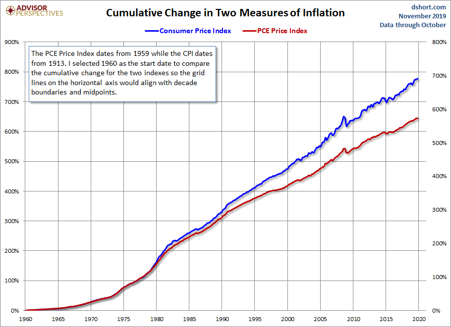 CPI PCE Core Cumulative Change