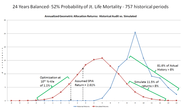 Simulated versus historical returns based on Pfau&rsquo;s CMAs