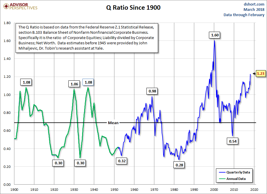Q Ratio