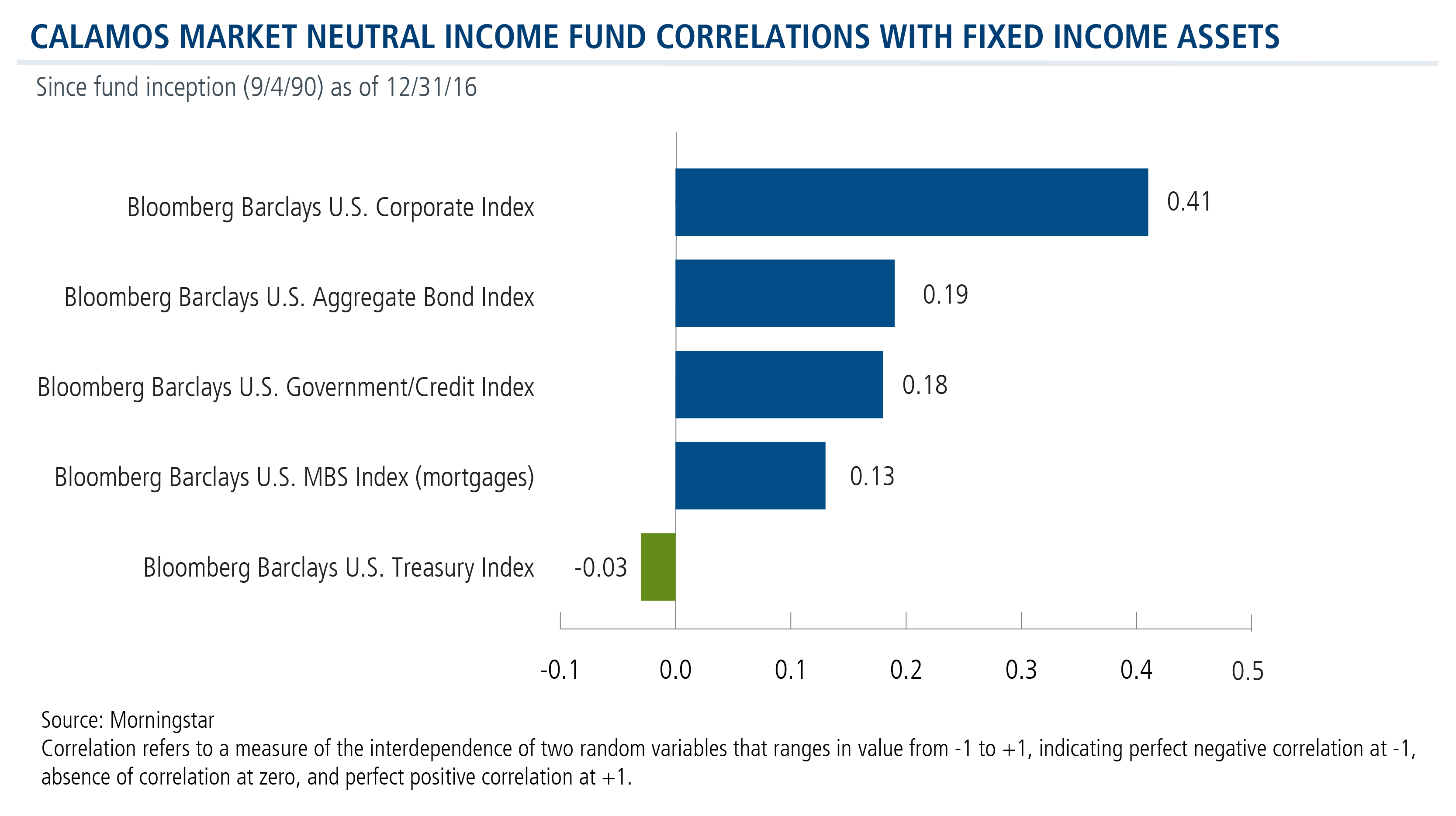 cmnix-lower-correlation-fixed-income