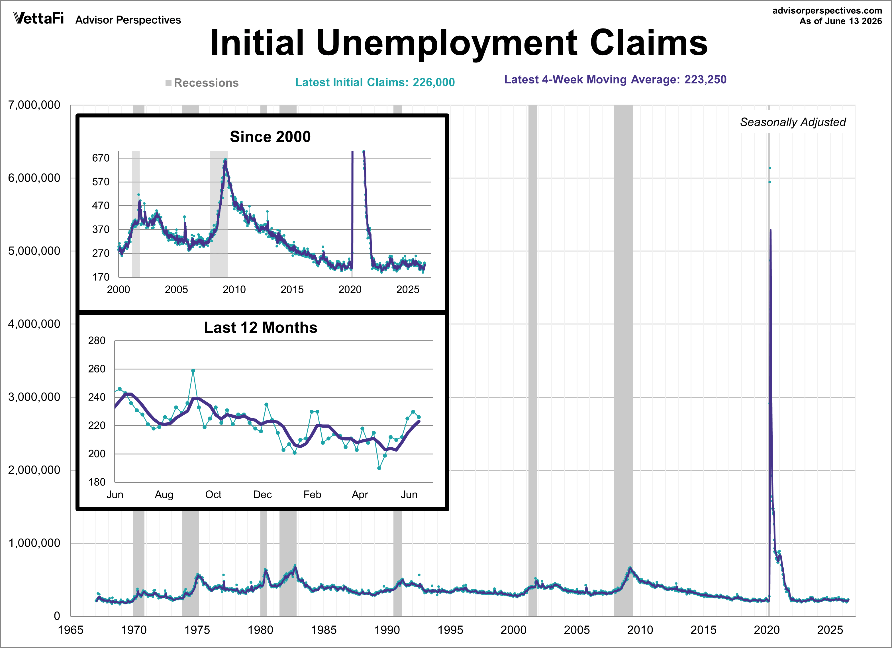Initial Unemployment Claims
