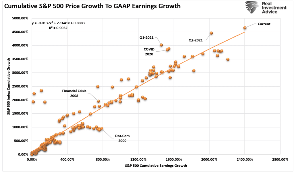 The Market Is Disconnected, The Market Is Disconnected From Everything
