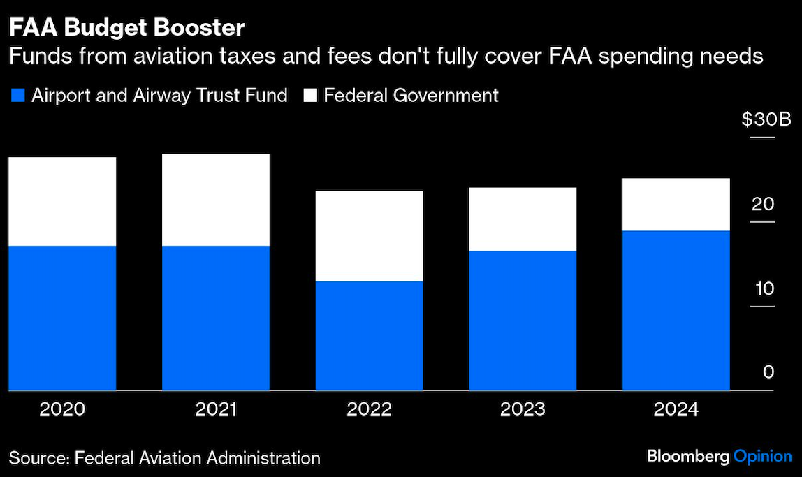 FAA budget booster
