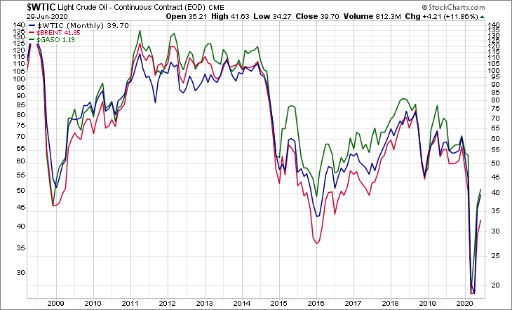 WTIC BRENT GASO