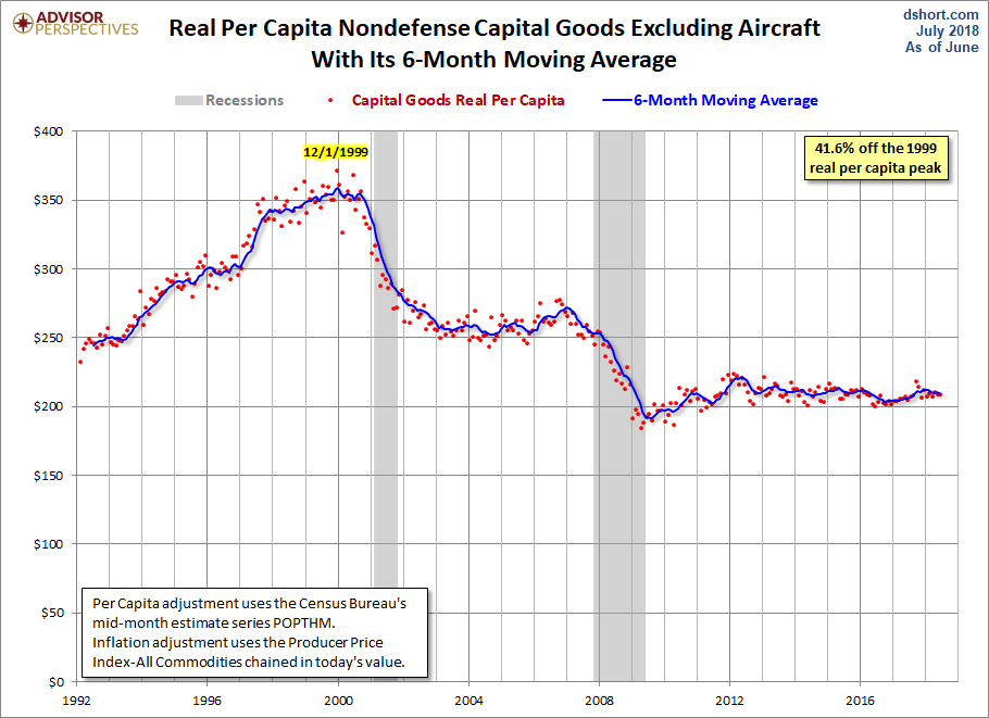 Core Capex per Capita