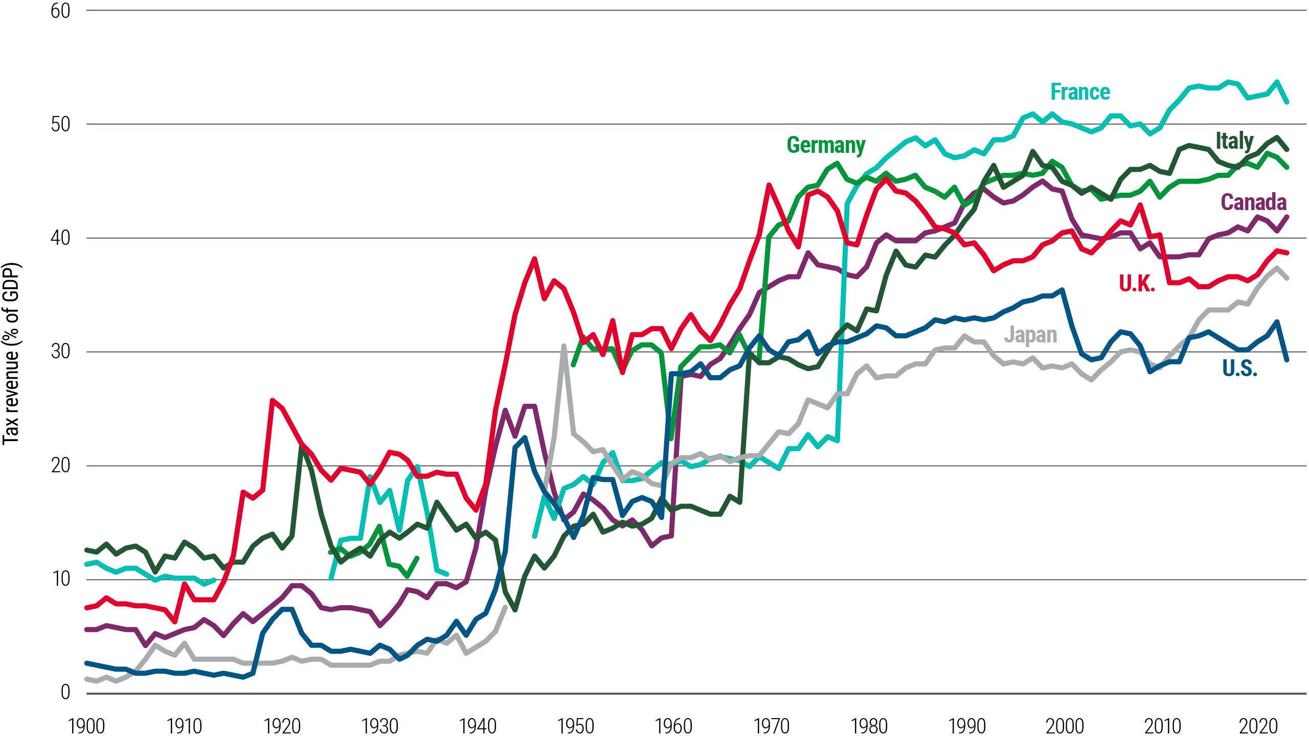 Vs other G7 countries, US tax burden far from facing upper-bound constraints