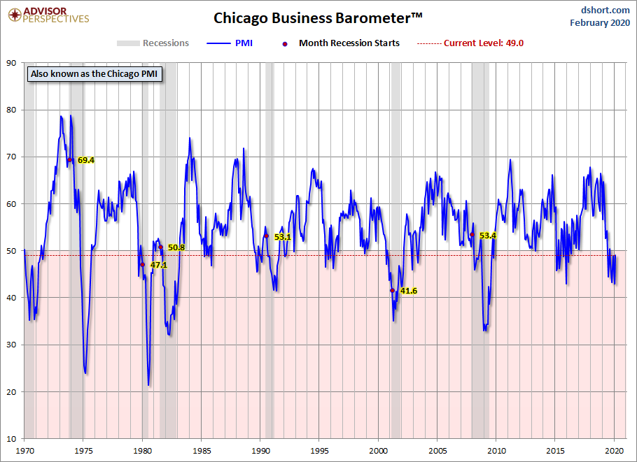Chicago PMI