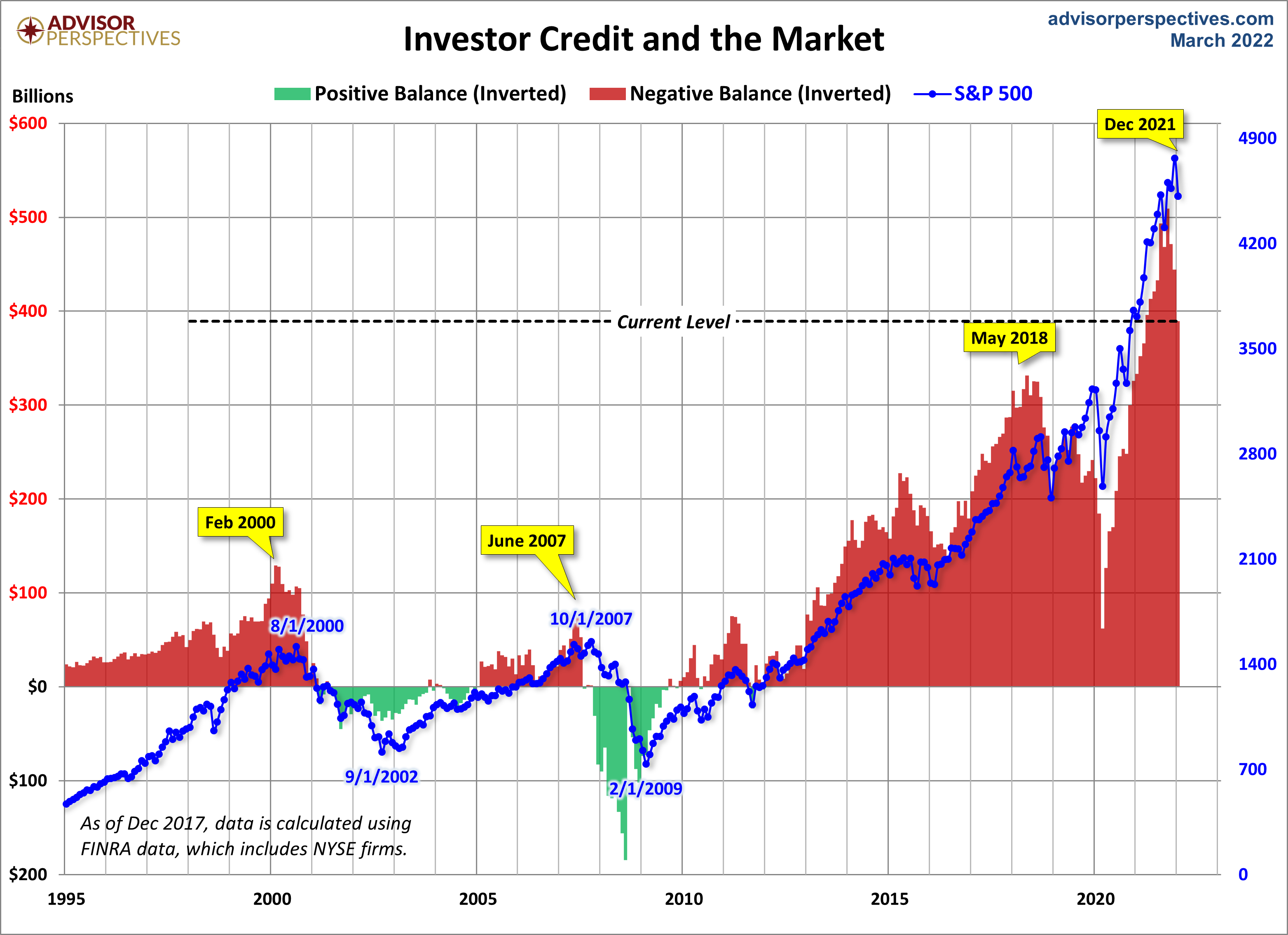 NYSE Investor Credit Inverted