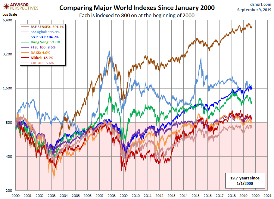 World Markets since 2000