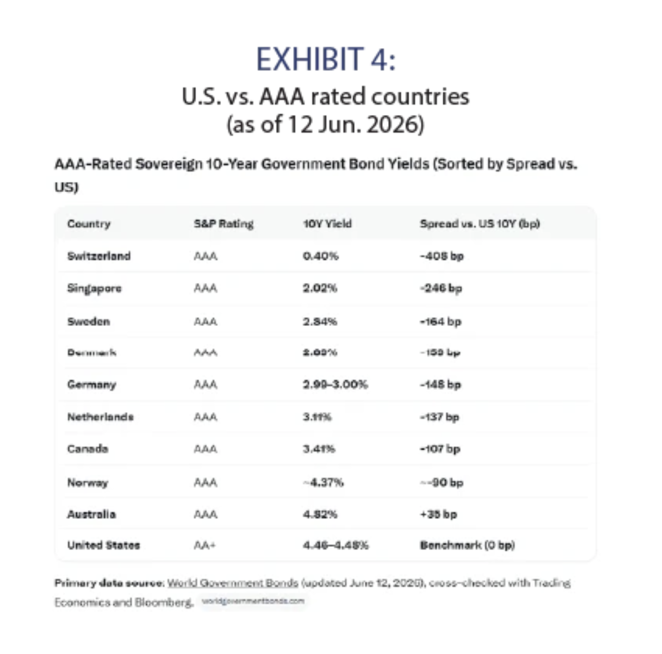 u.s vs aaa rated countries