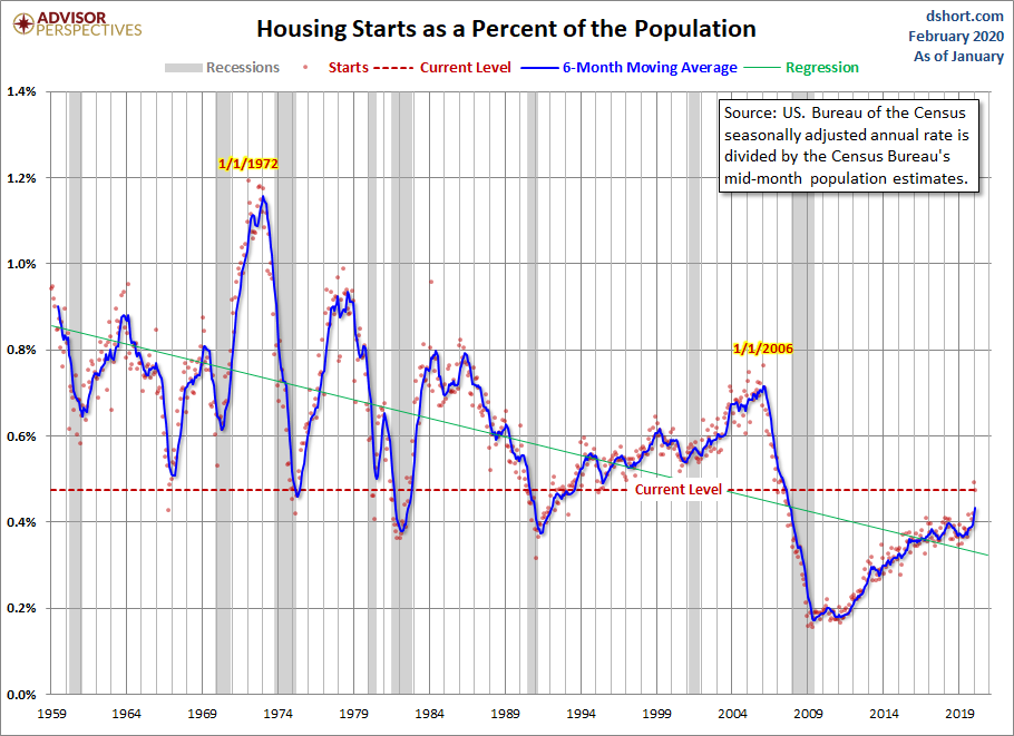 Housing Starts Population-Adjusted