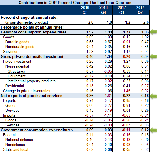 Contributions Table