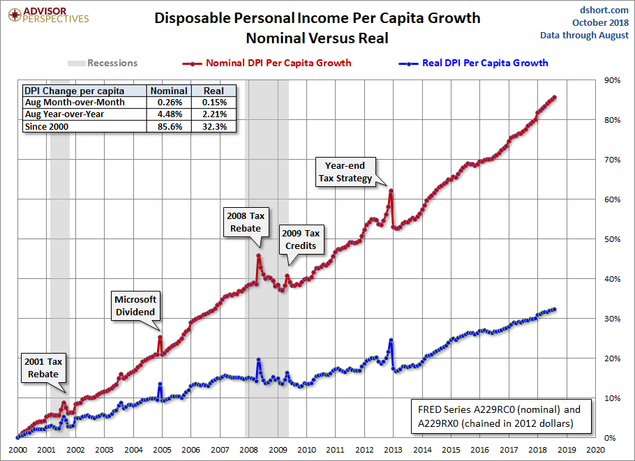 Real Disposable Per Capita In August 2018 TalkMarkets
