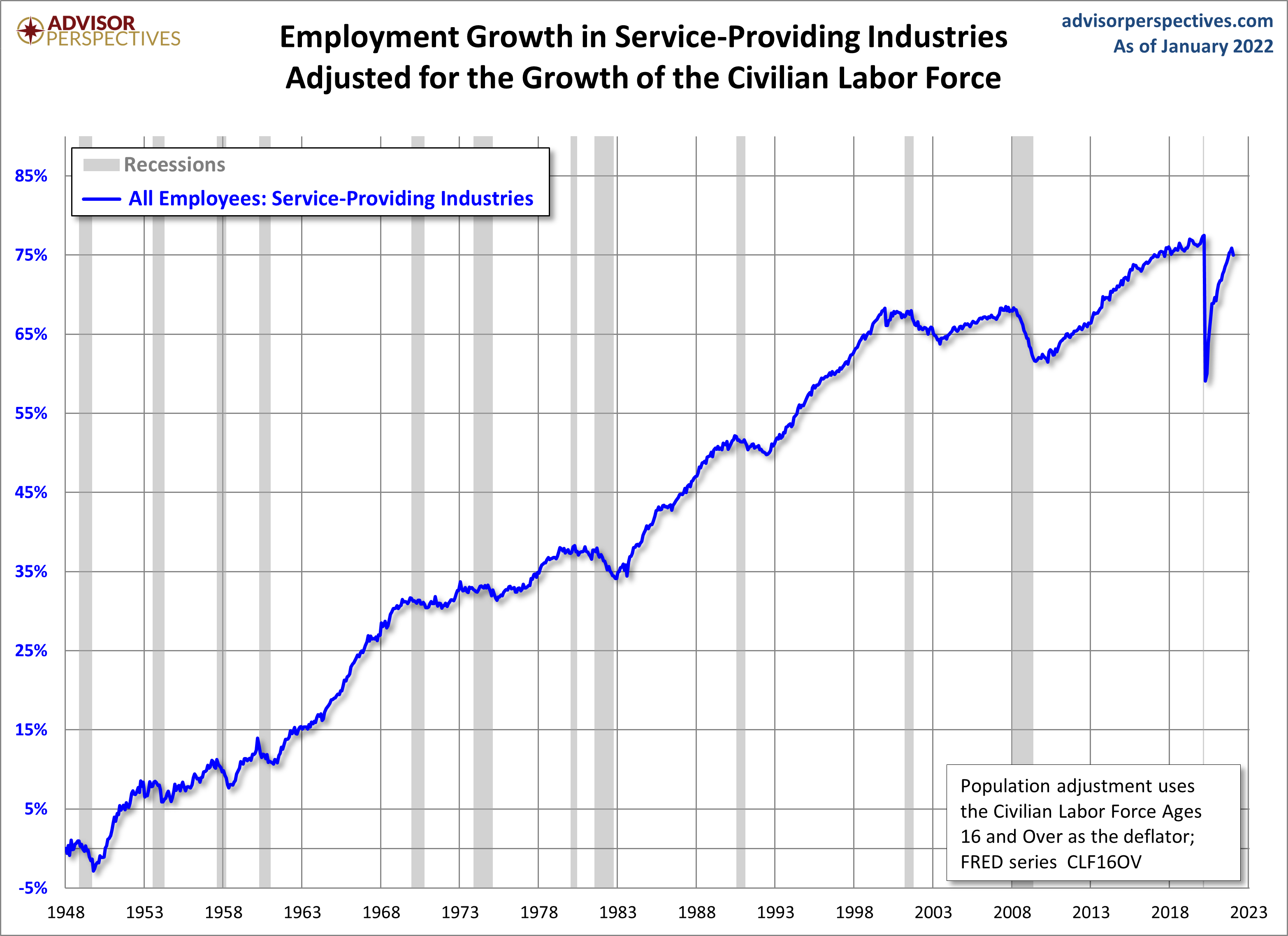 Employment Growth, CLF16OV Adjusted