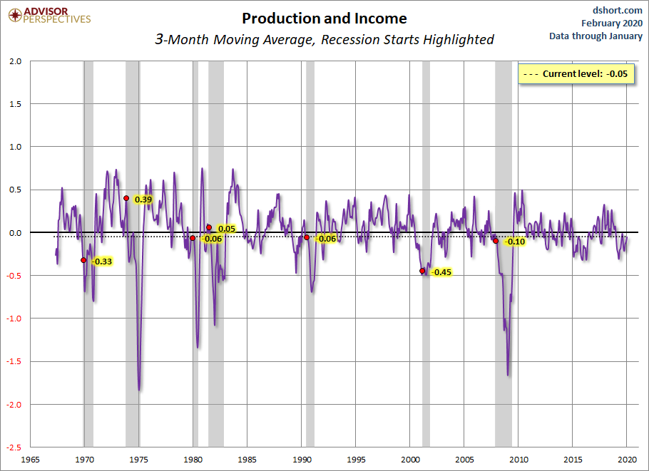 Production and Income