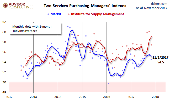 Markit Services PMI