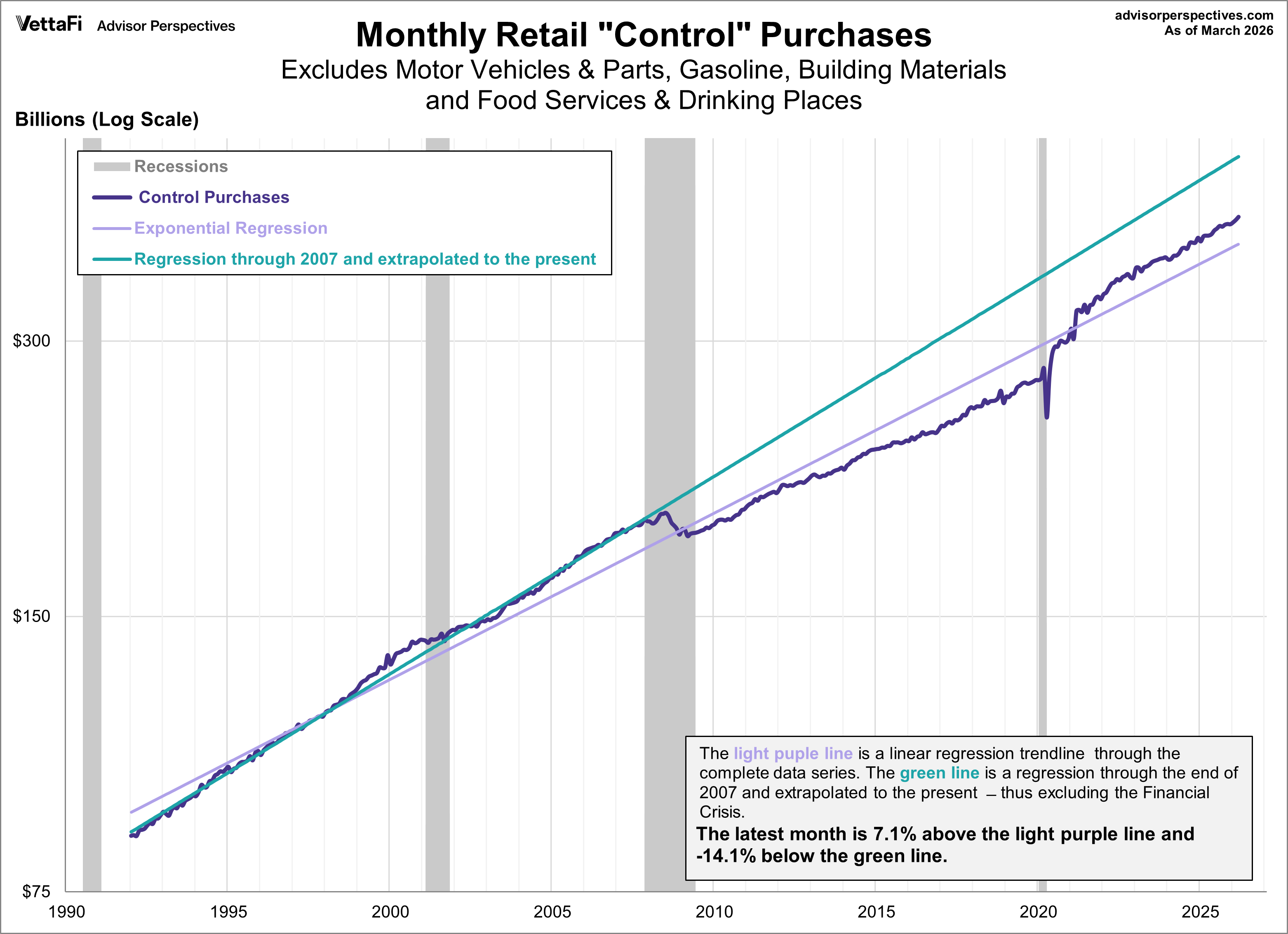 Retail Sales Control Purchases Trends