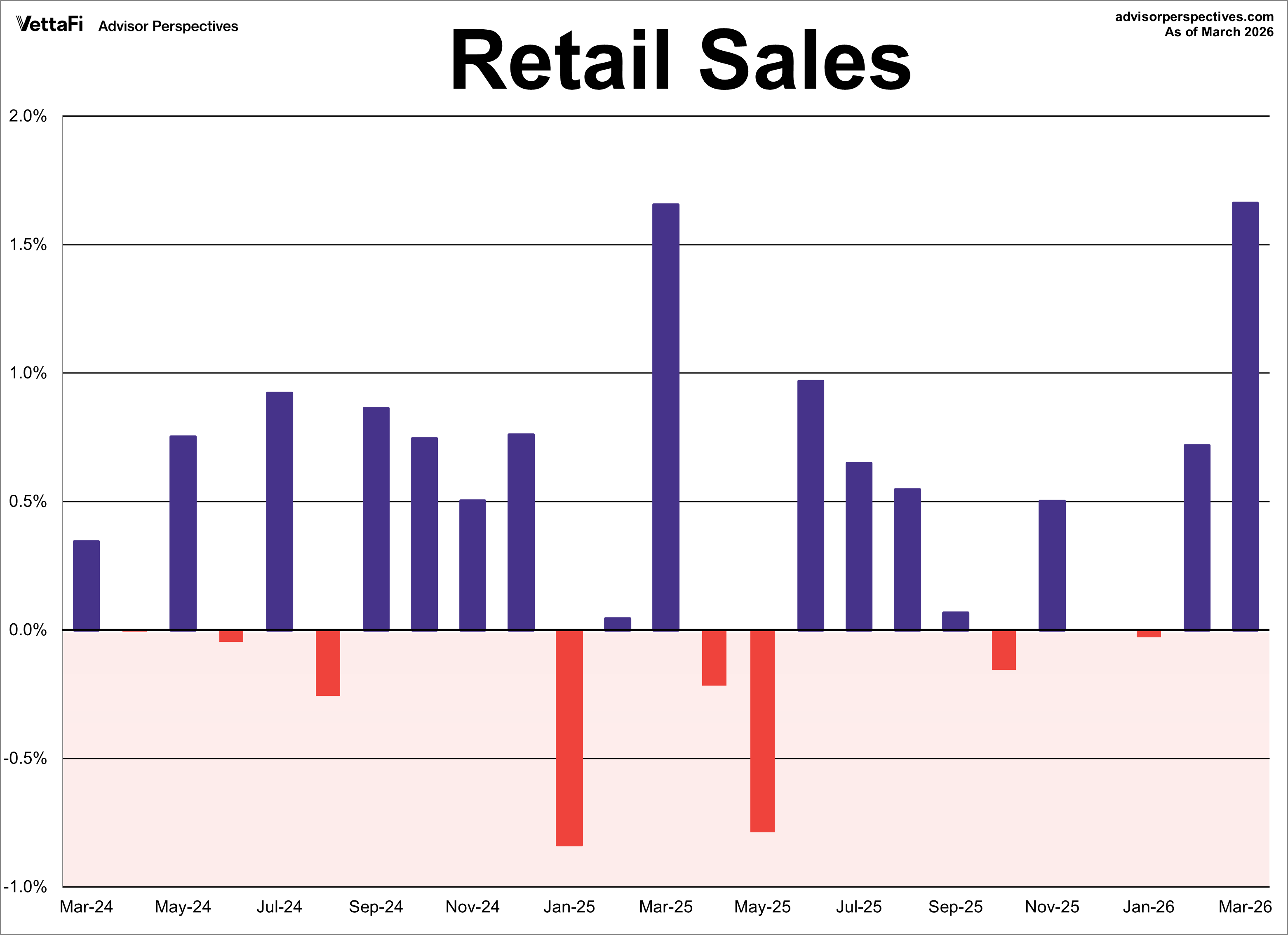 Retail Sales Month Over Month