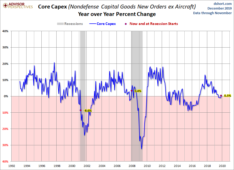 Core CAPEX YoY
