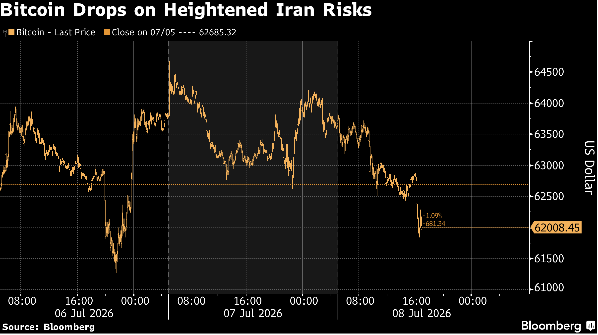 bitcoin drops on heightened risks