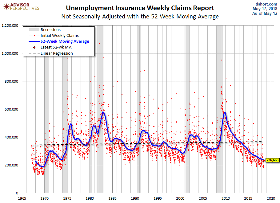 Nonseasonally Adjusted 52-week MA