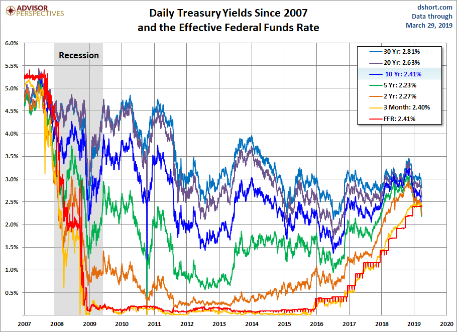 Yields since 2007