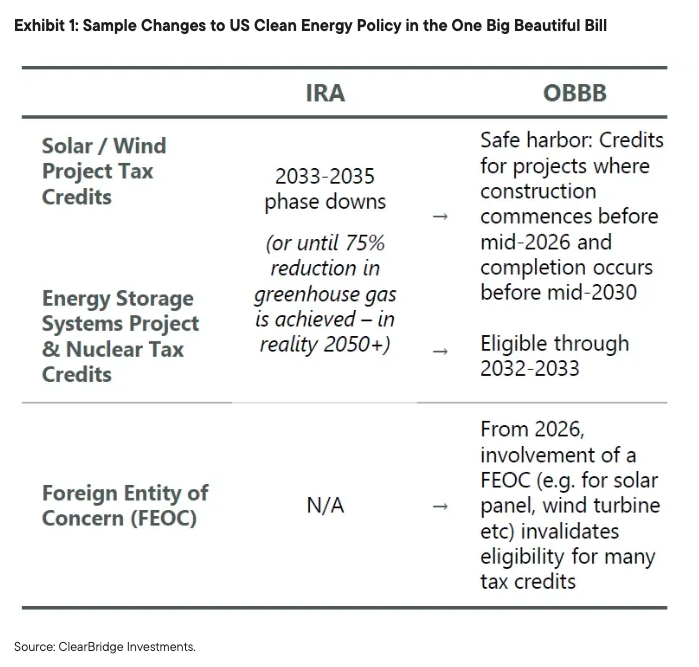 Sample Changes to US Clean Energy Policy in the One Big Beautiful Bill