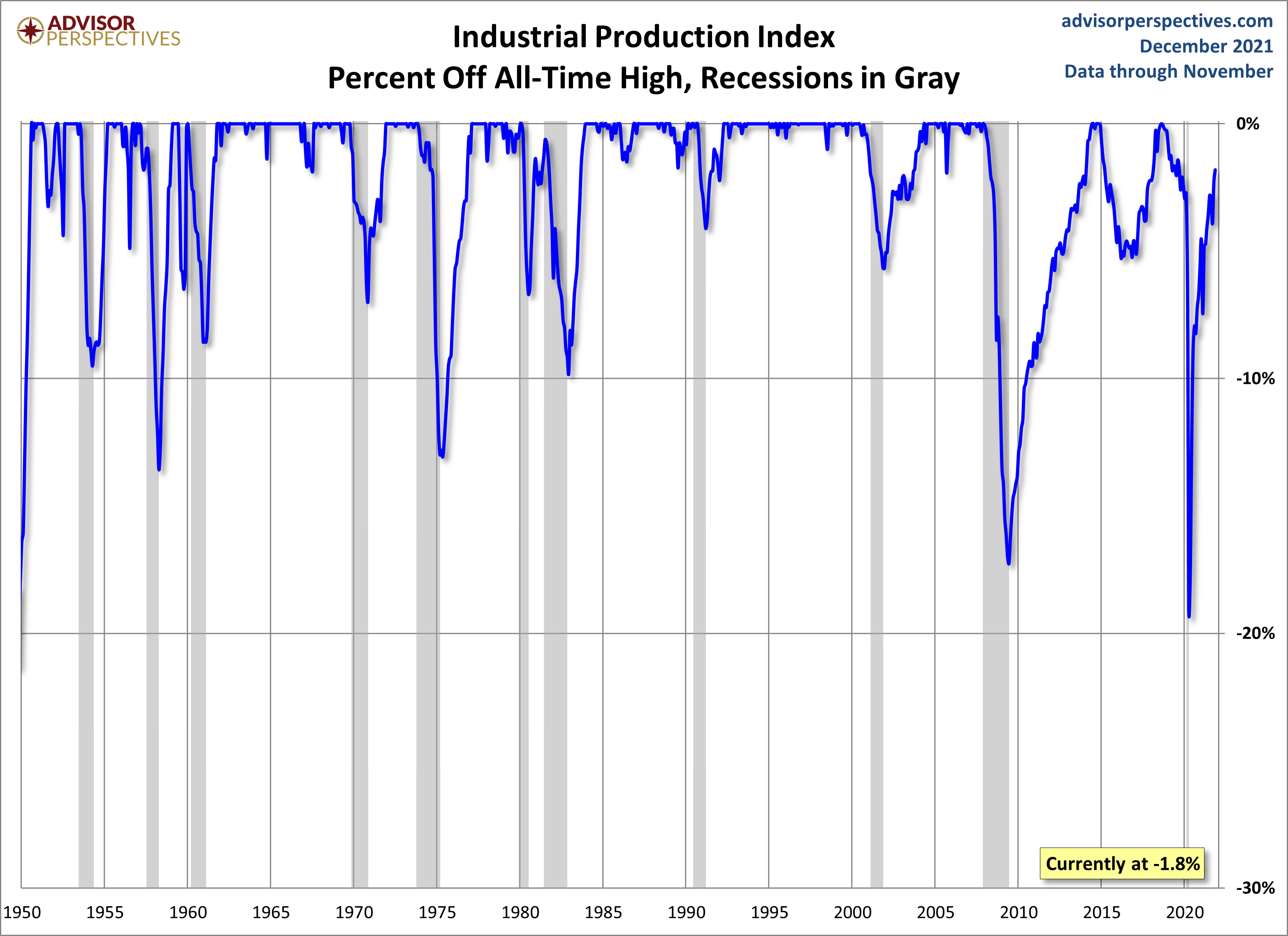 Industrial Production Percent Off Highs