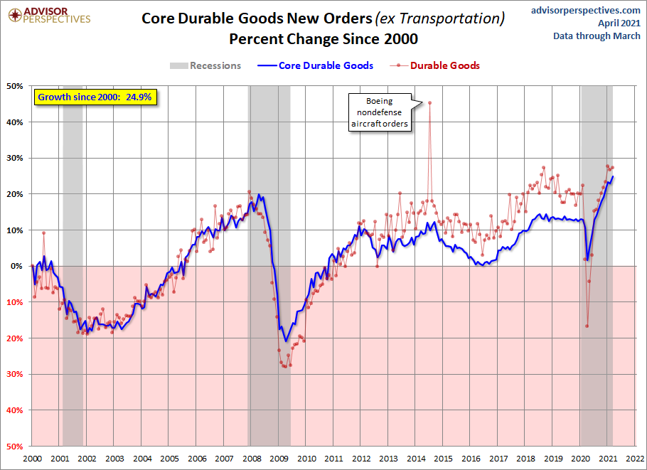 Core Growth