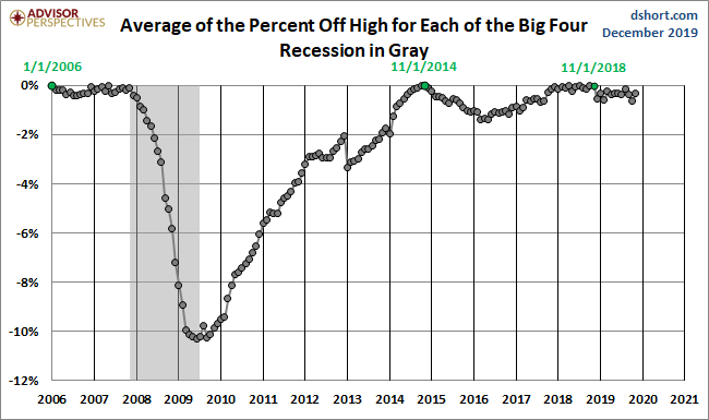 Average Since 2007