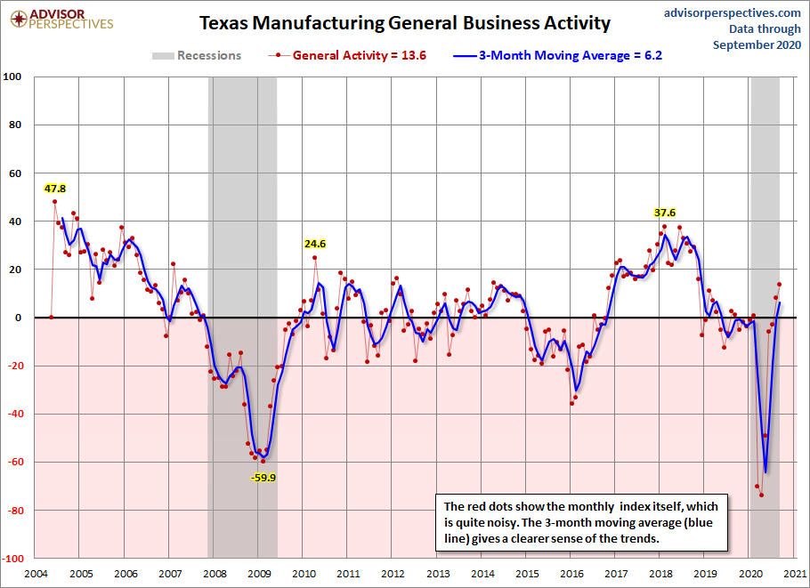 Dallas Fed Manufacturing