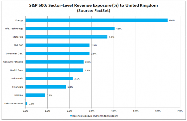 FactSet UK Revenue Exposure by Sector