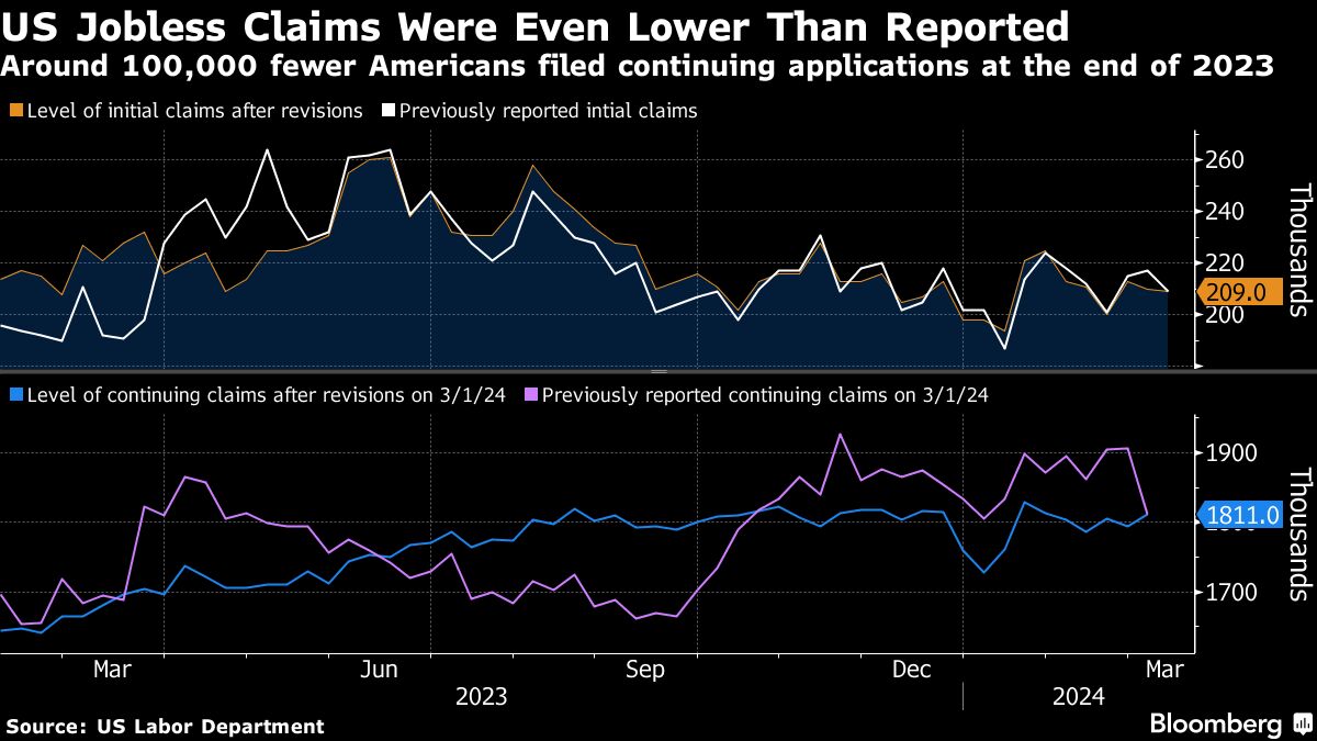 US Jobless Claims Were Even Lower Than Reported