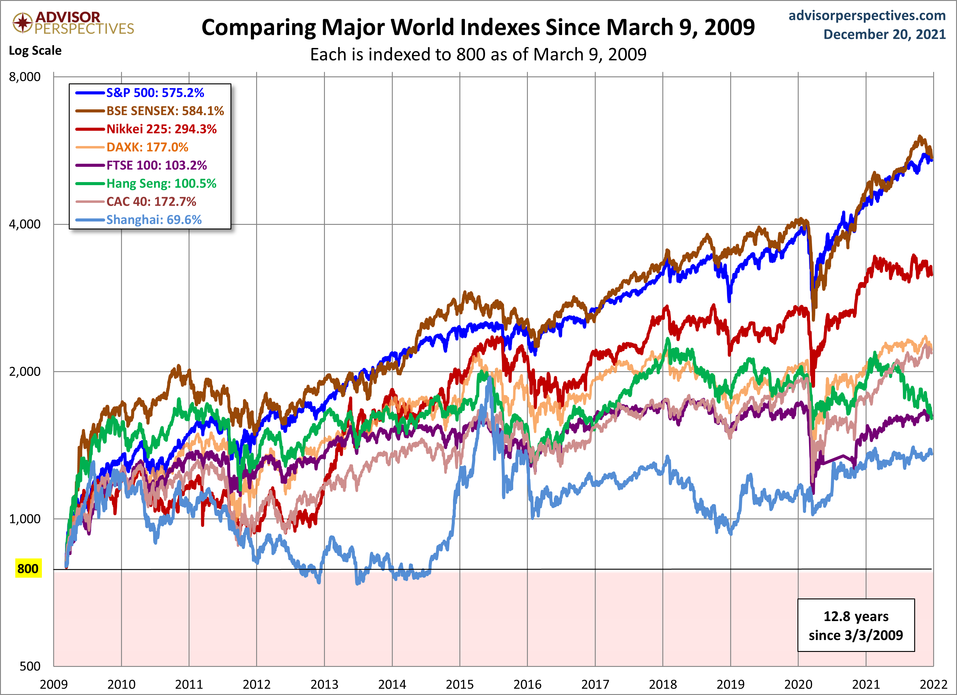 World Markets since March 2009