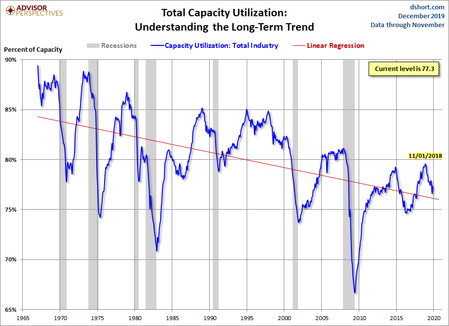 Capacity Utilization