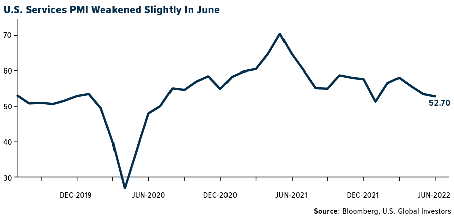 U.S. Services PMI Weakened Slightly in June
